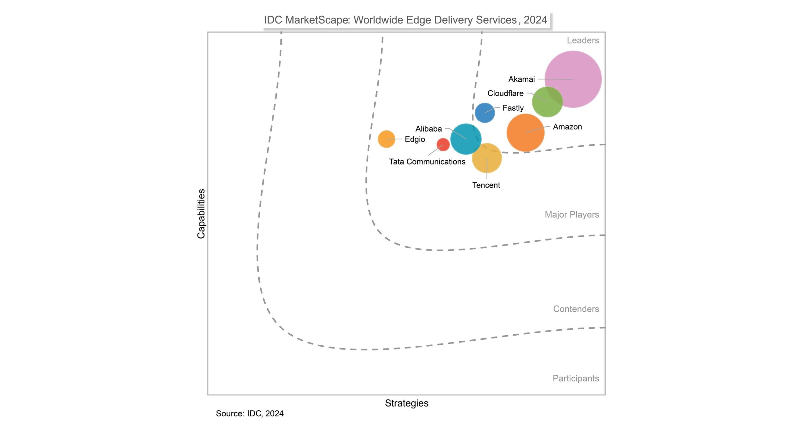 Tencent Cloud названо головним гравцем IDC MarketScape для Edge Delivery