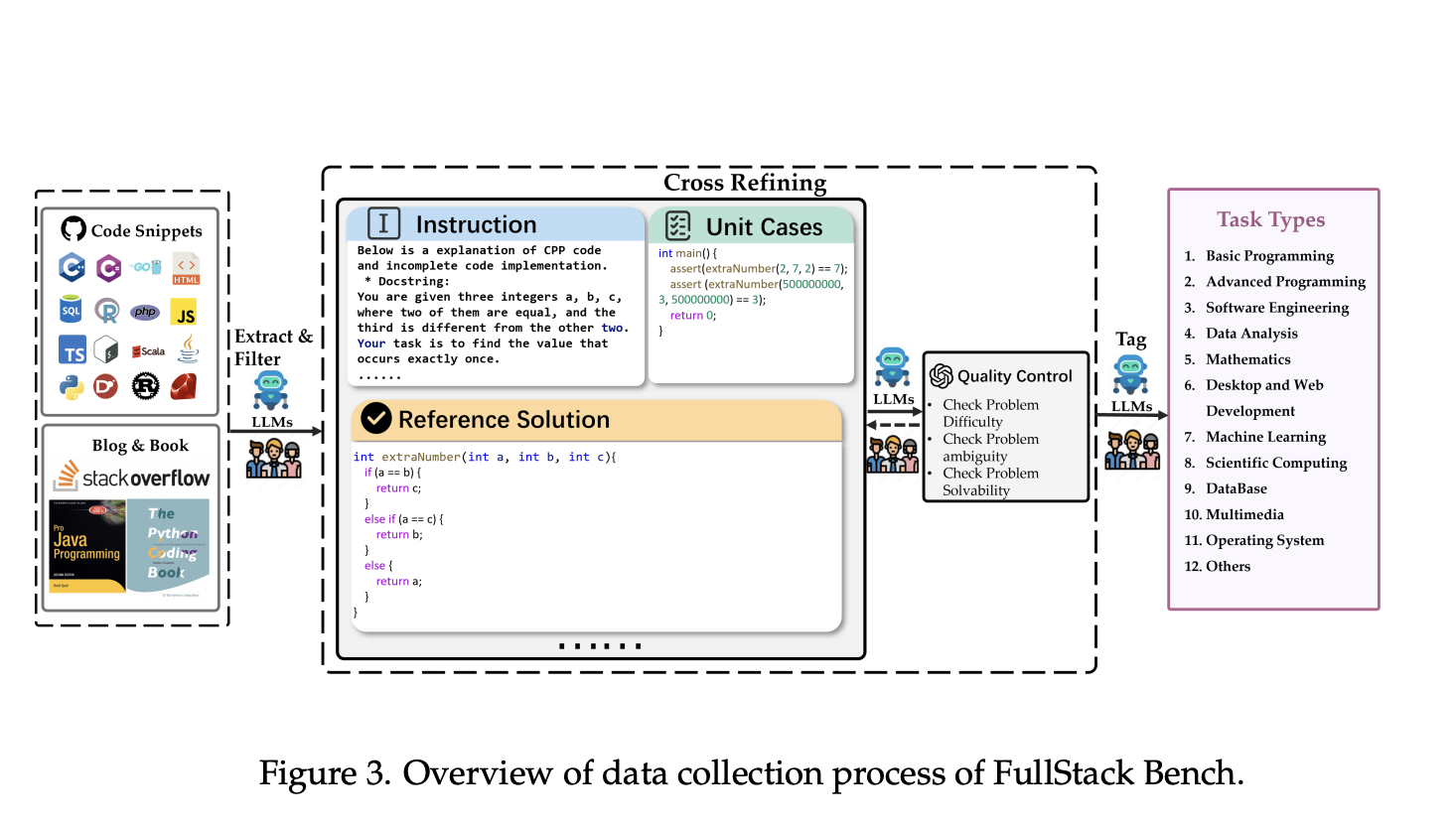 Bytedance AI Research випускає FullStack Bench і SandboxFusion: комплексні інструменти порівняльного аналізу для оцінки LLM у сценаріях програмування в реальному світі
