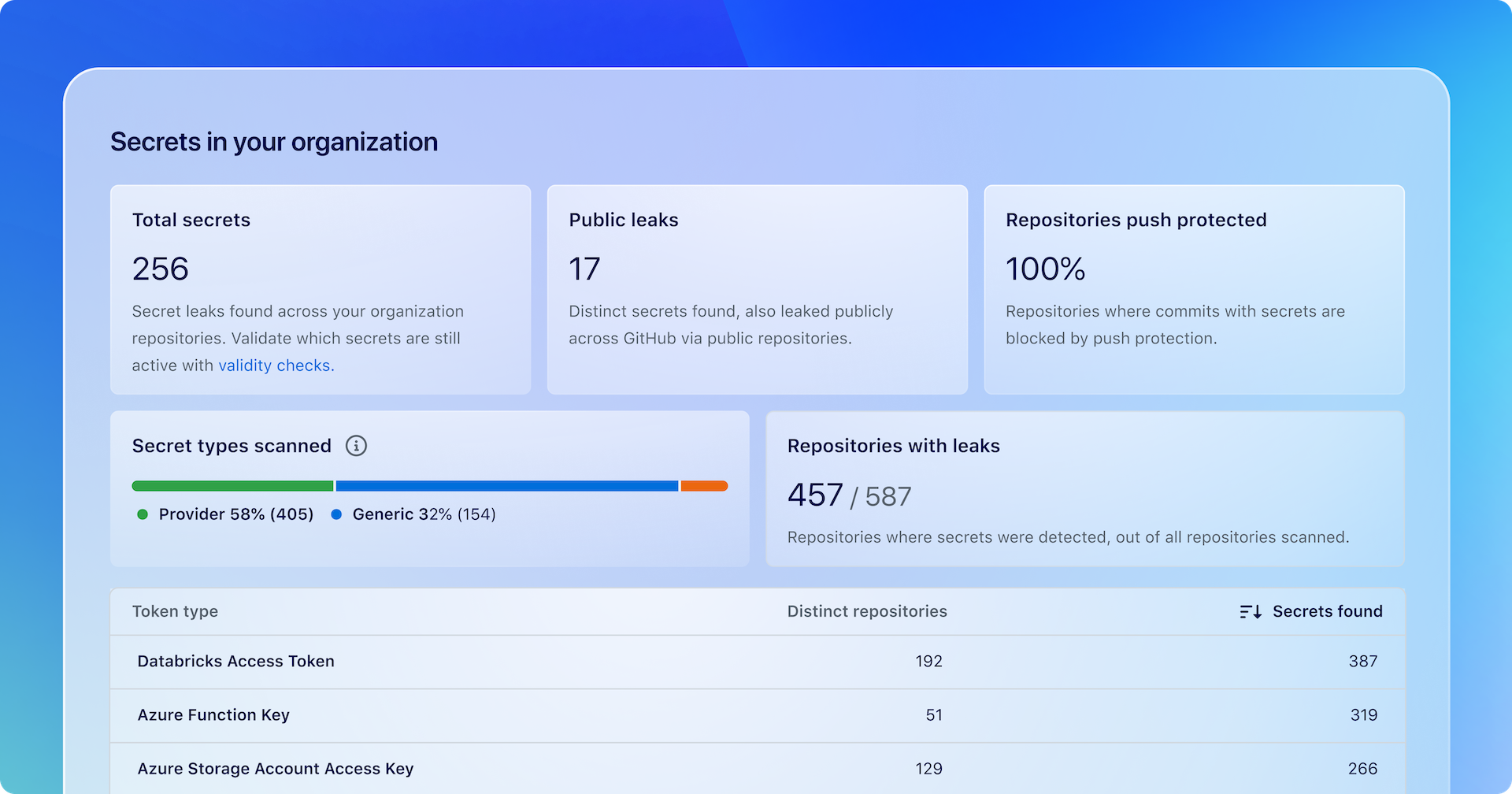 Інформаційна панель інструментів Github, що показує кількість секретів, знайдених у сховищі.