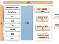 MIPI у FPGA для пристроїв, що впливають на мобільний,