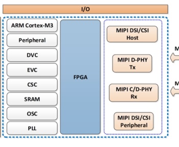 MIPI у FPGA для пристроїв, що впливають на мобільний,