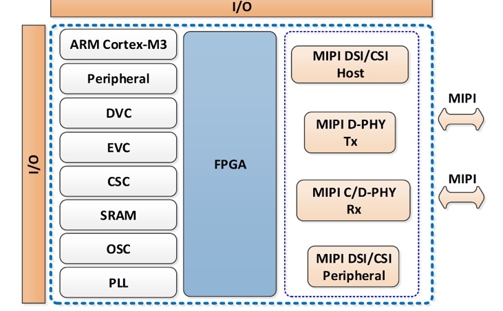 MIPI у FPGA для пристроїв, що впливають на мобільний,