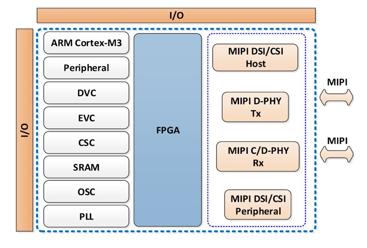 MIPI у FPGA для пристроїв, що впливають на мобільний,