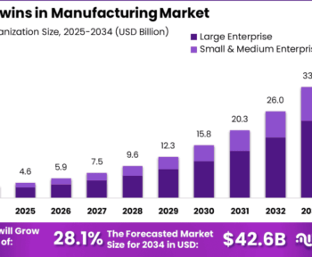 Цифрові близнюки у зростанні доходів від виробництва на рівні 42,6 млрд. Бн