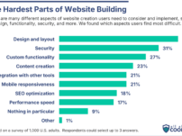Реальність кодування веб -сайту – це не те, що очікує більшість людей