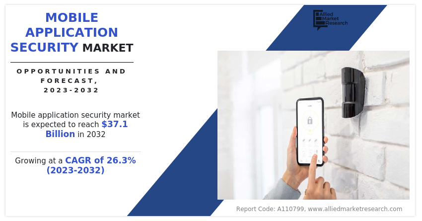 Ринок безпеки мобільних додатків зростає на 26,3% CAGR