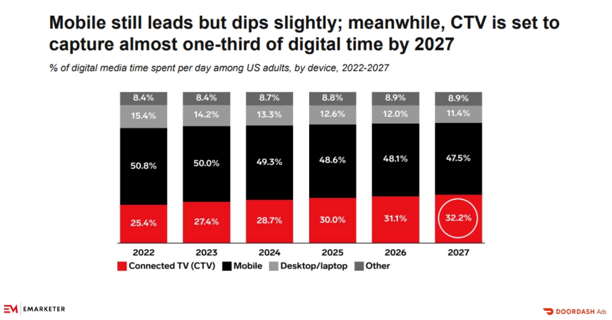 (Діаграма люб’язно надано emarketer, графік за столом)