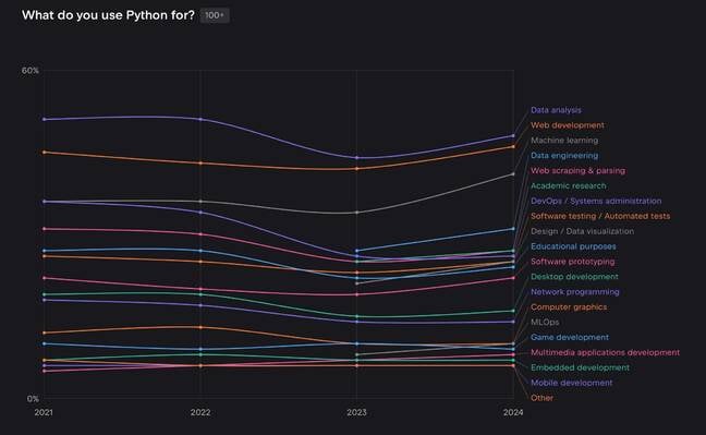Веб -розробка пояснює значне використання Python, хоча і трохи відстає від науки про дані