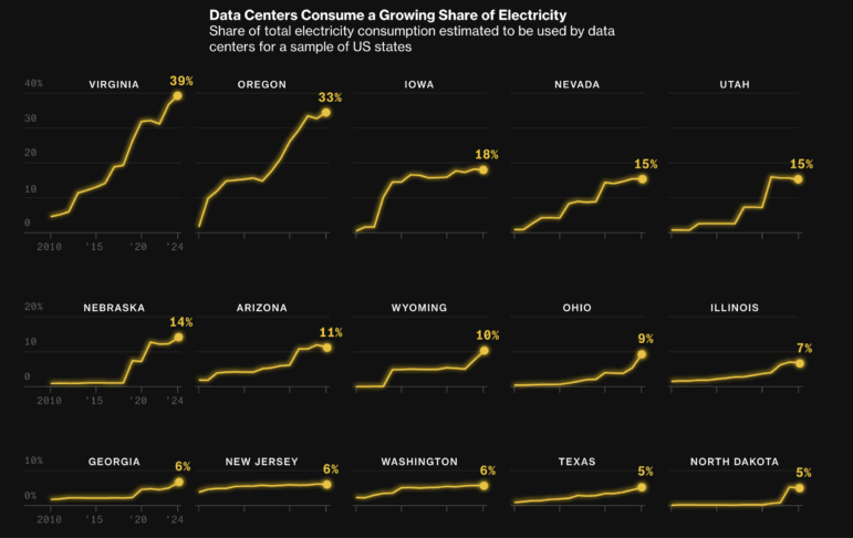 Bloomberg, ціни на електроенергію США та вимоги Центру даних AI