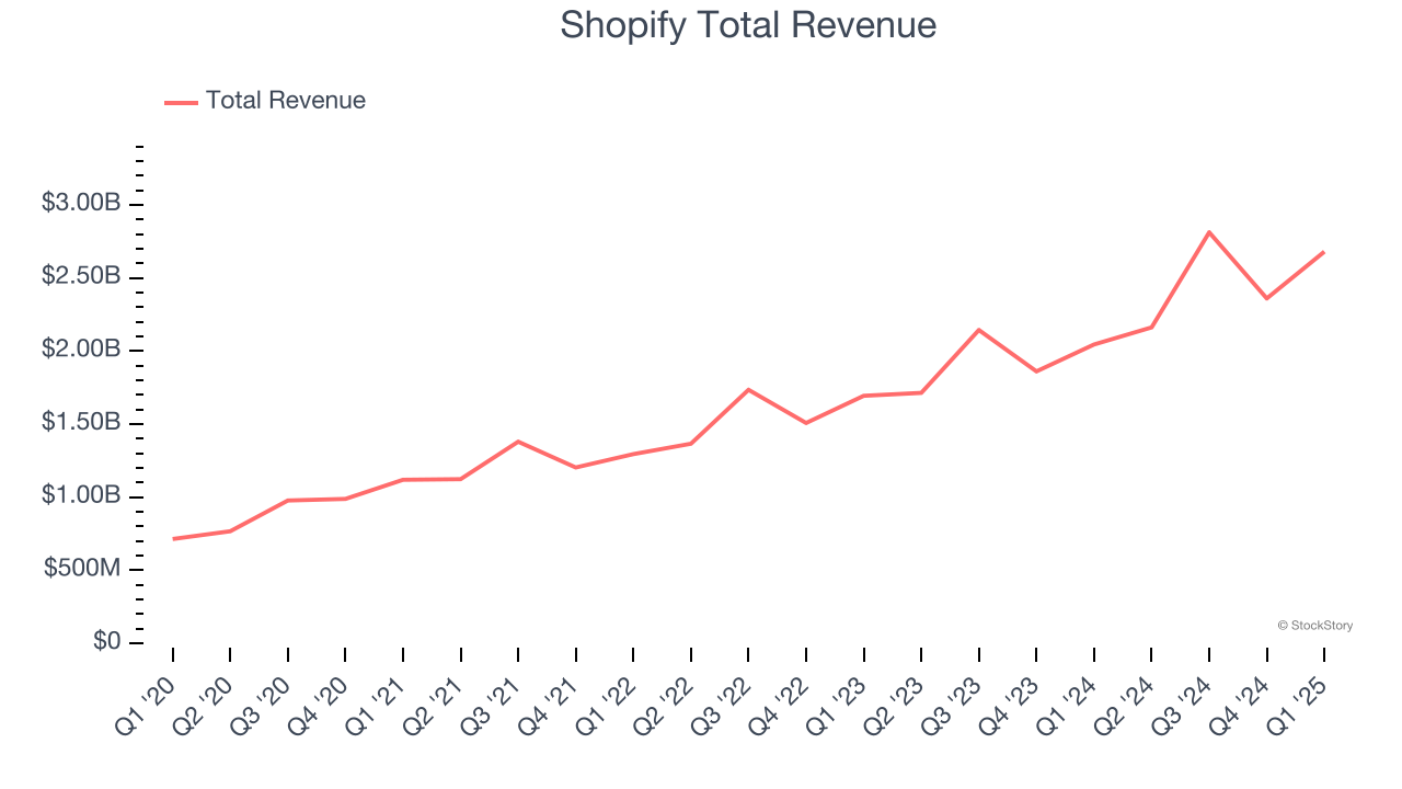 Загальний дохід Shopify