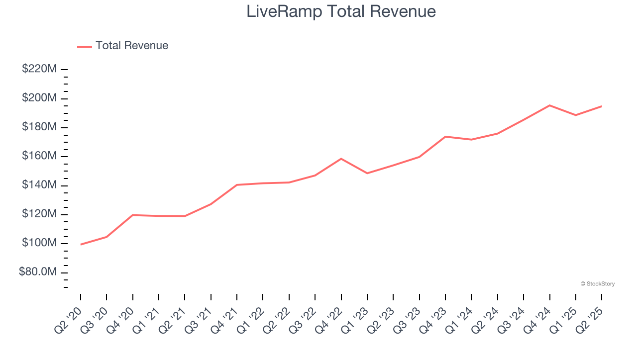 Загальний дохід LiveRamp