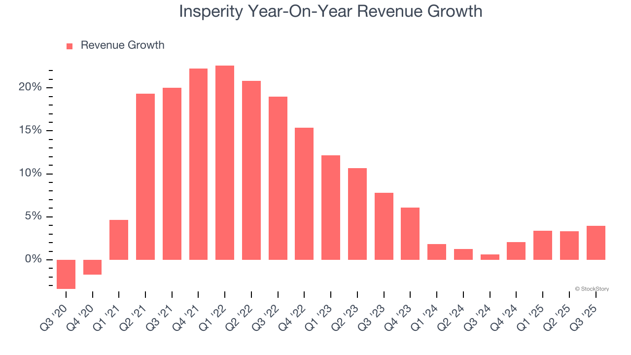 Зростання доходу Insperity за рік