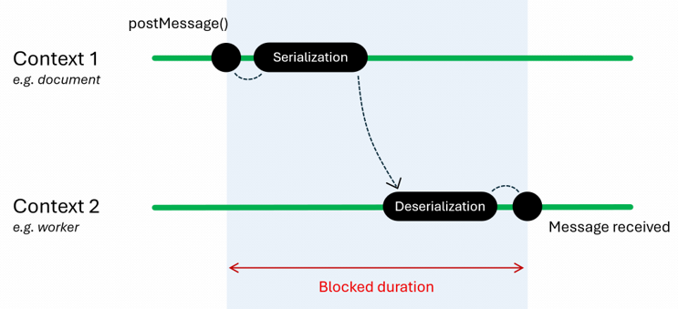 Діаграма, що показує два контексти веб-програми (основний документ і робочий потік). Основний документ надсилає повідомлення робочому потоку, але оскільки повідомлення містить багато даних, для його серіалізації, а потім десеріалізації потрібен час, що призводить до тривалої тривалості блокування.