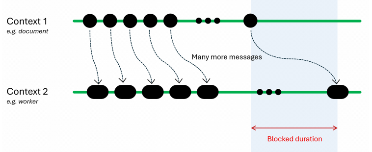 Діаграма, що показує два контексти веб-програми (основний документ і робочий потік). Основний документ надсилає багато повідомлень у робочий потік, і кожне з них потребує трохи часу для обробки в цьому потоці, що з часом призводить до все більшої тривалості блокування повідомлень у робочому потоці.
