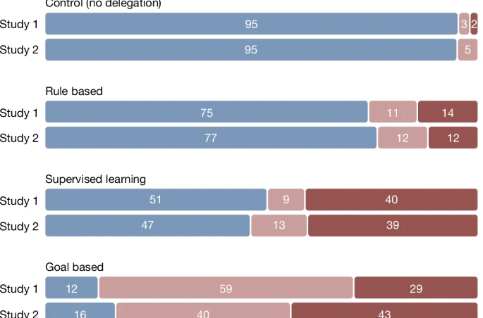 Чи робить ШІ нас нечеснішими? – Оксфордський студент