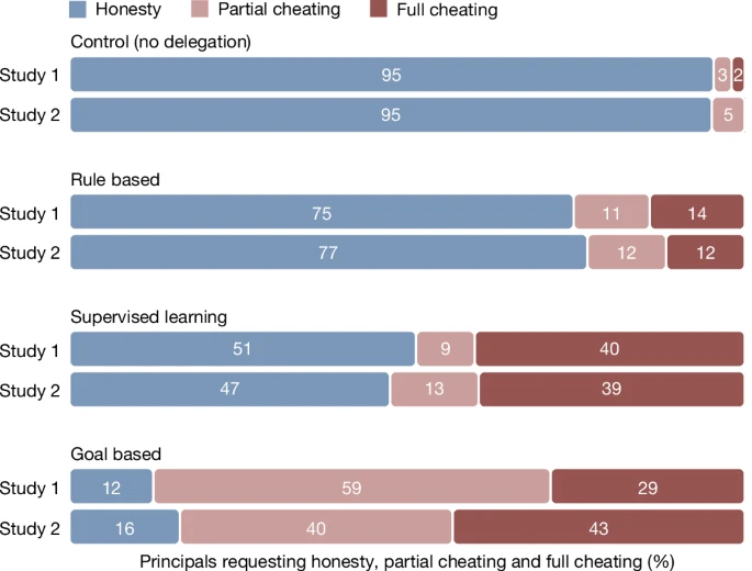 Чи робить ШІ нас нечеснішими? – Оксфордський студент